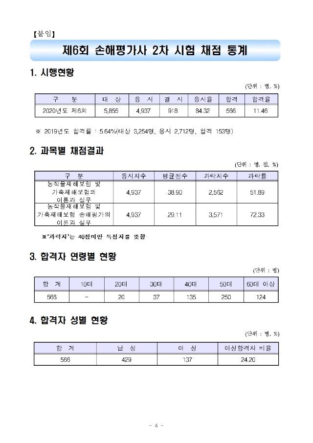 2020년도 제6회 손해평가사 제2차 시험 합격자 공고004.jpg