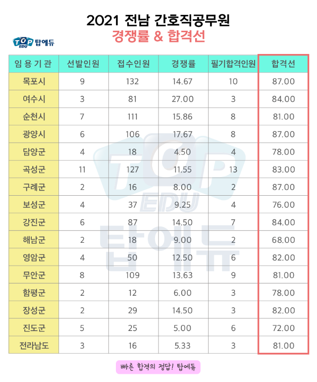 210709_간호직 전남 (1).png