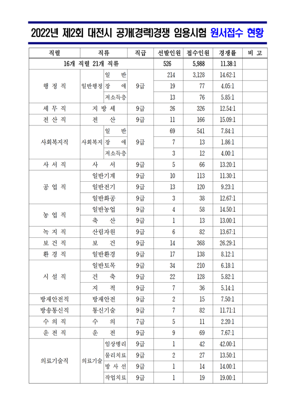 2022년 제2회 대전시 공개(경력)경쟁 임용시험 원서접수 현황.png