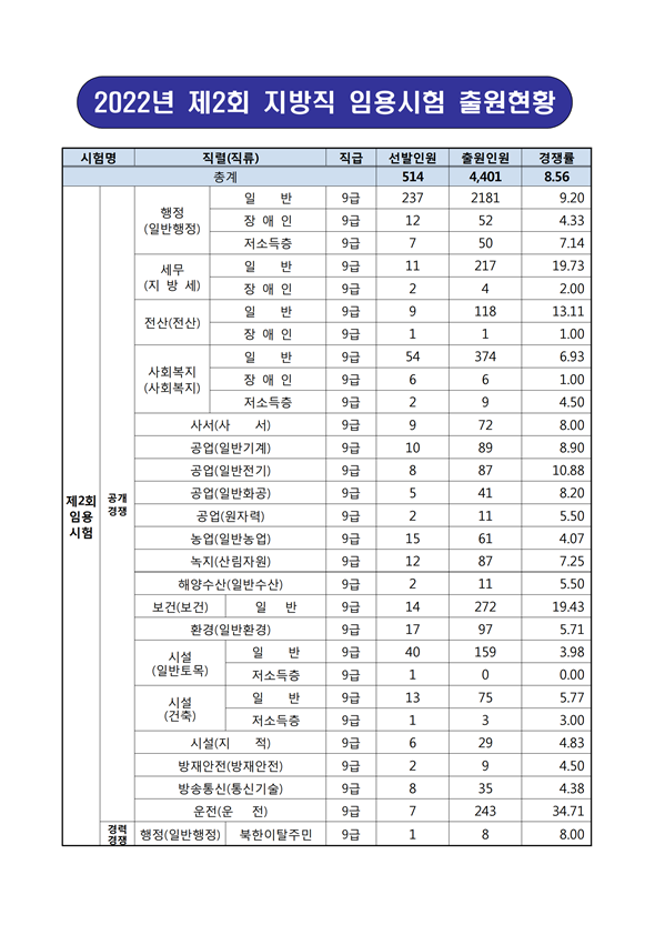 2022년 제2회 지방직 임용시험 출원현황.png