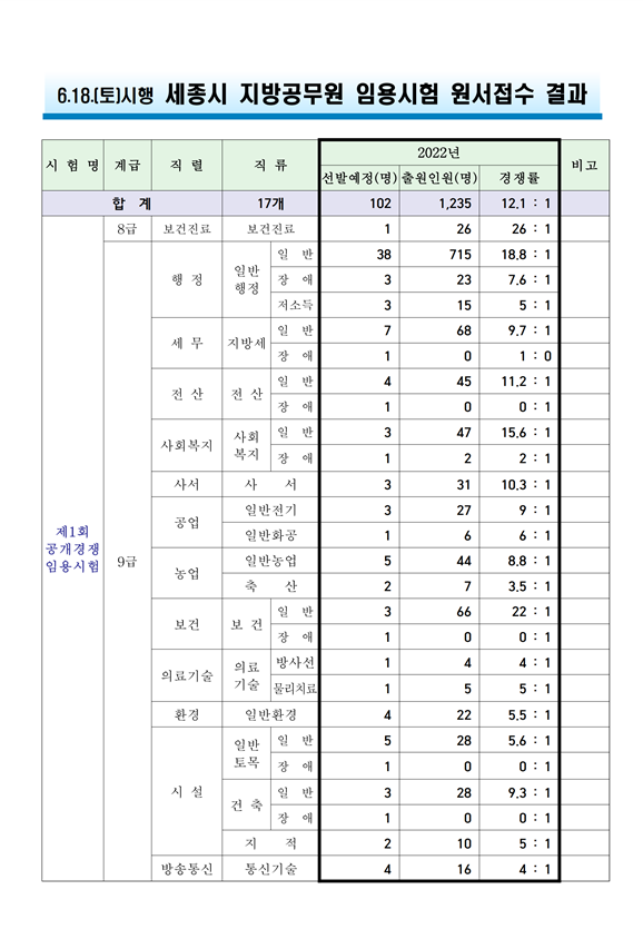 2022년도 세종시 지방공무원 임용시험 원서접수 결과.png