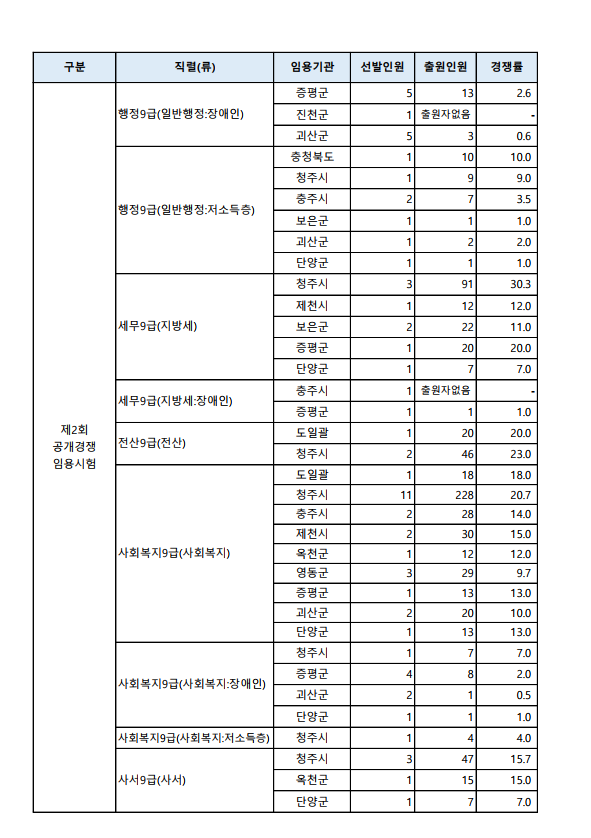 2023년 충청북도 지방공무원 제2회 공개경쟁 및 경력경쟁 임용시험 모집단위별 출원현황 1.png