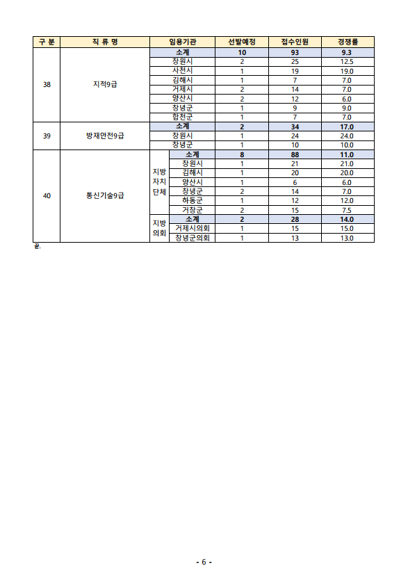 2023년도 제3회 경상남도 지방공무원 임용시험 원서접수 결과 5.png