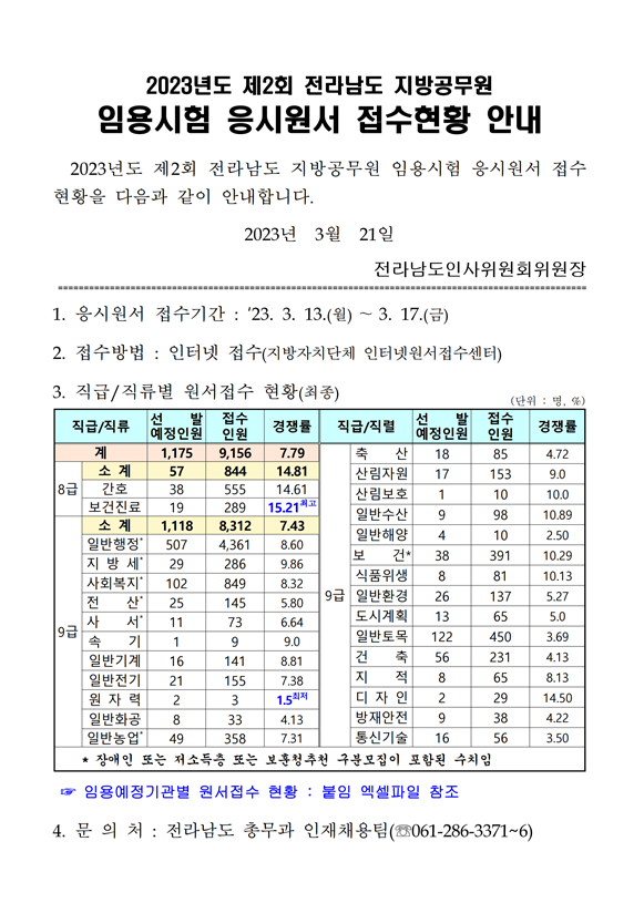 2023년도 제2회 전라남도 지방공무원 임용시험 응시원서 접수현황 안내.png