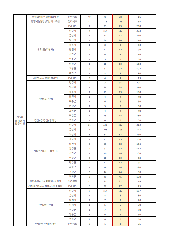 2023년도 제3회 전라북도 지방공무원임용시험 원서접수 현황 1.png