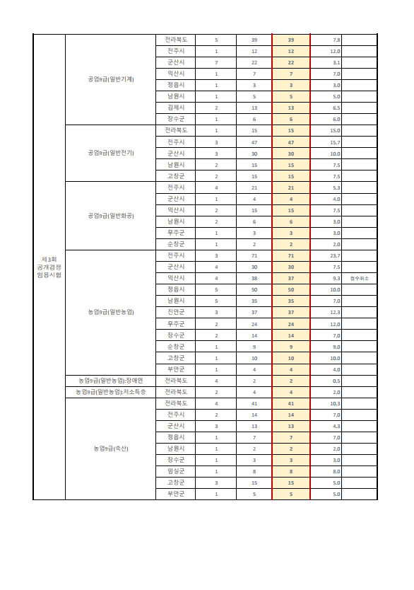 2023년도 제3회 전라북도 지방공무원임용시험 원서접수 현황 2.png