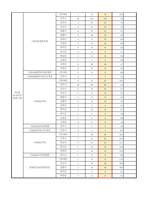 2023년도 제3회 전라북도 지방공무원임용시험 원서접수 현황 4.png