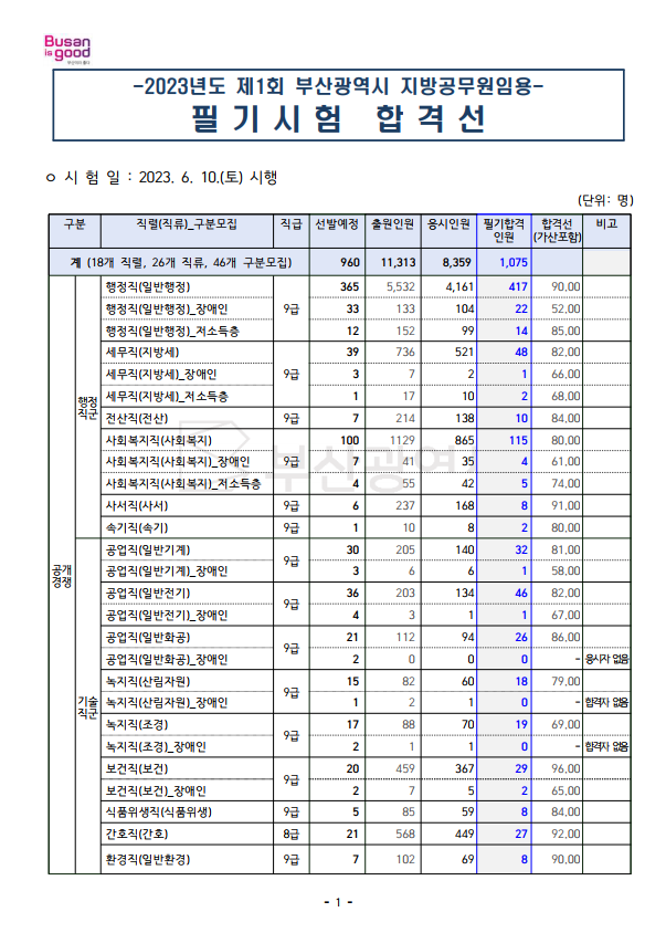 2023년도 제1회 부산광역시 지방공무원임용 필기시험 합격선.png