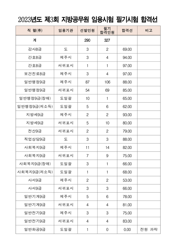 2023년도 제3회 제주특별자치도 지방공무원 임용시험 필기시험 합격선.png