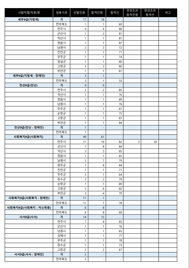 2023년도 제3회 전라북도 지방공무원 임용 필기시험 합격선1.png