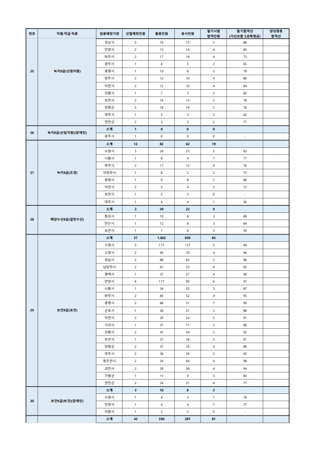 2023년도 제1회 경기도 지방공무원 공개경쟁임용 필기시험 합격선7.png